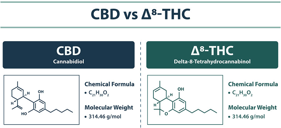 Cbd Vs Delta 8 Comparison Of Health Benefits D Squared Worldwide Inc 6966